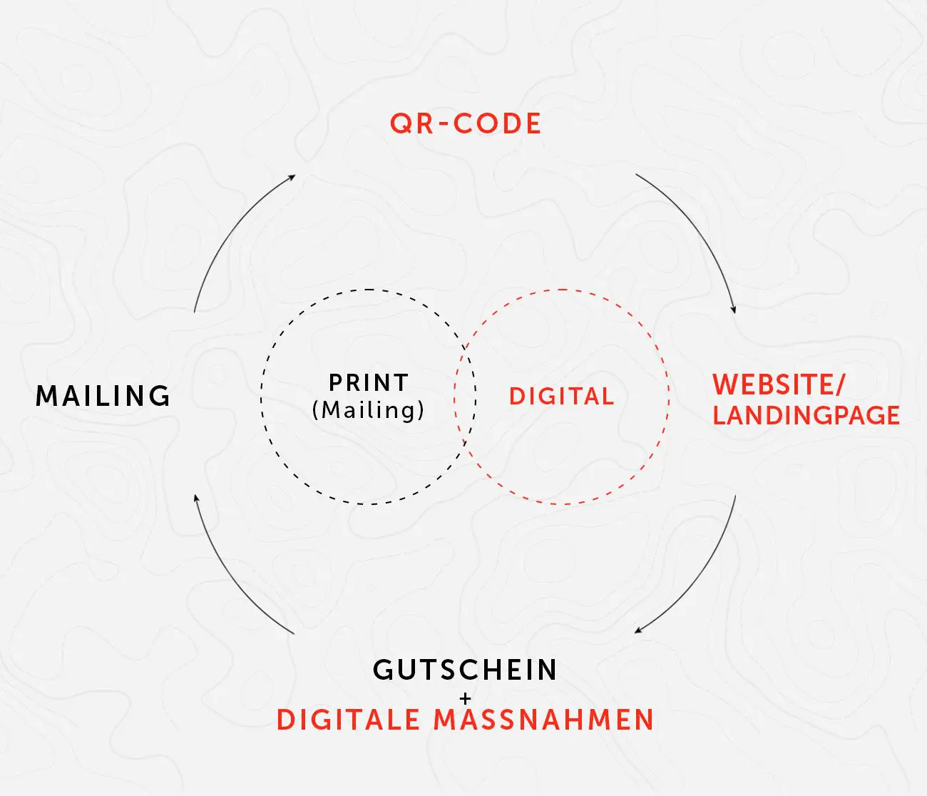 Durchdachte Customer Journey
